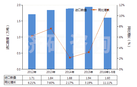 2012-2016年9月中國感光乳液(HS37071000)進口量及增速統(tǒng)計